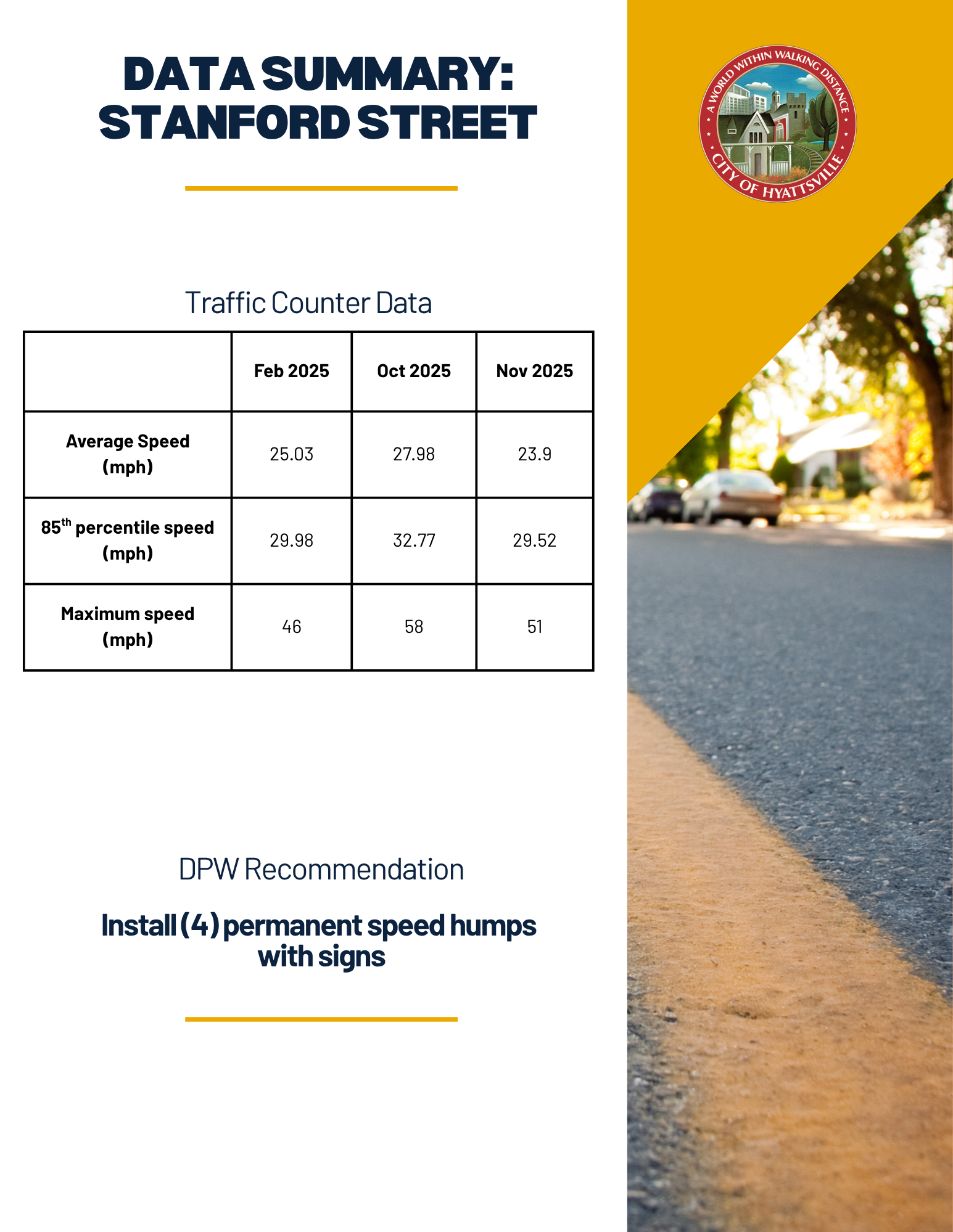 Data Summary: Stanford Street. Traffic Counter Data. Average Speed in mph: Feb. 2025, 25.03. Oct 2025, 27.98. Nov 2025, 23.9. 85th Percentile Speed in mph:  Feb. 2025, 29.98. Oct 2025, 32.77. Nov 2025, 29.52. Maximum Speed in mph:  Feb. 2025, 46. Oct 2025, 58. Nov 2025, 51. DPW Recommendation: Install four permanent speed humps with signs. 