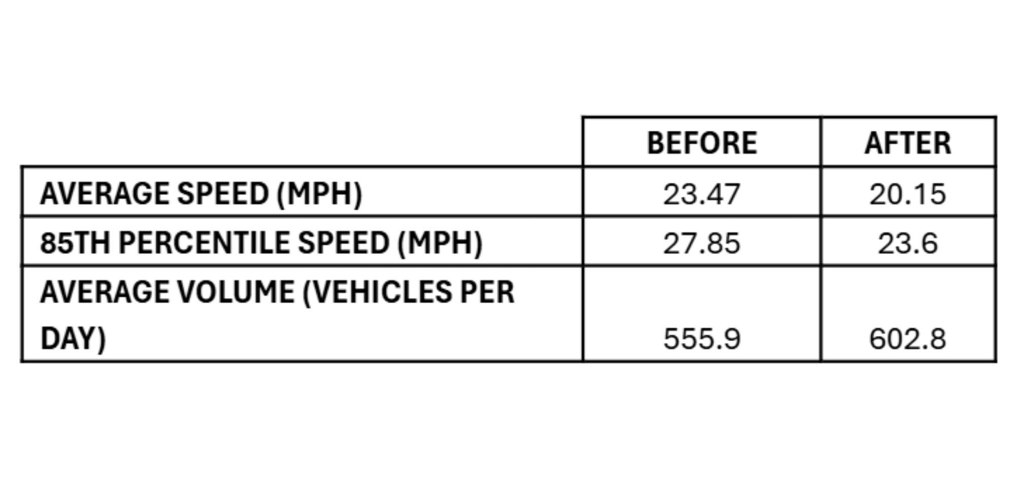Average Speed (MPH): Before 23.47, After 20.15
85th Percentile Speed (MPH): Before 27.85, After 23.6
Average Volume (Vehicles per day): Before 555.9, After 602.8